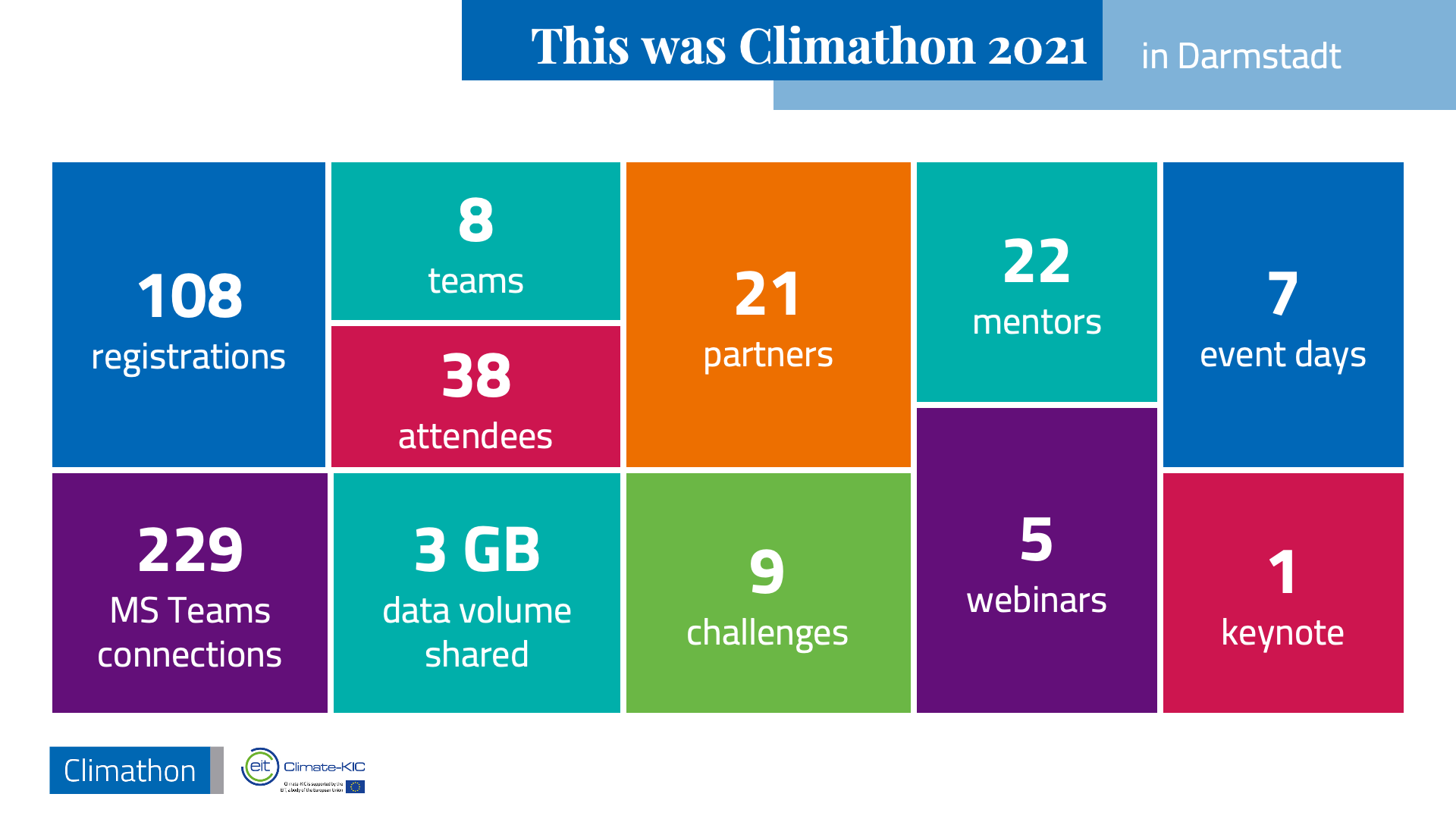 Overview of the Climathon Darmstadt 2021 ©cesah